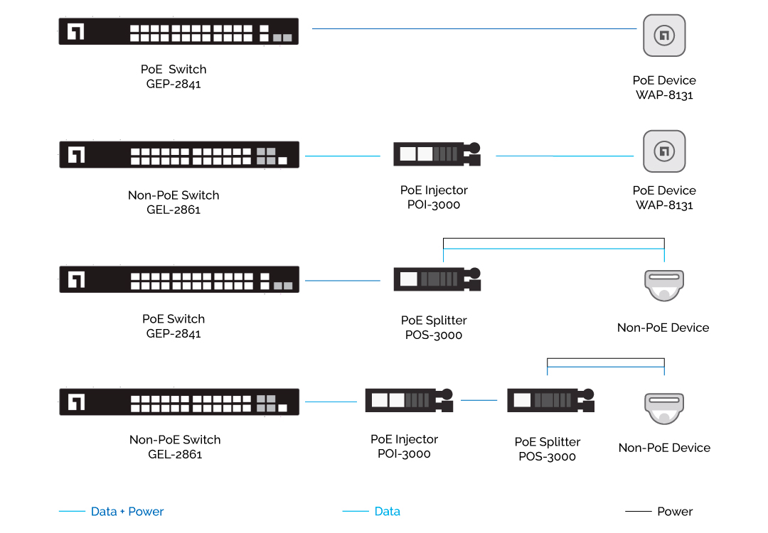 Power over Ethernet - LevelOne